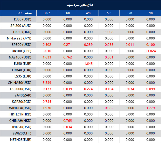 Dividend Adjustment Notice 
