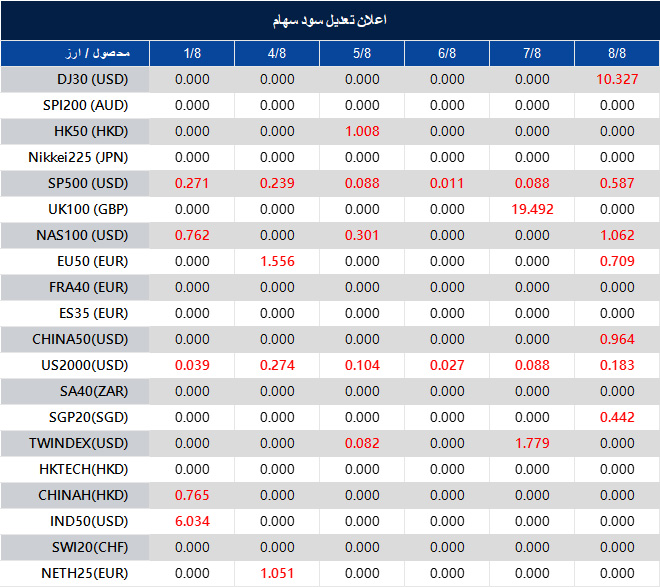 Dividend Adjustment Notice 