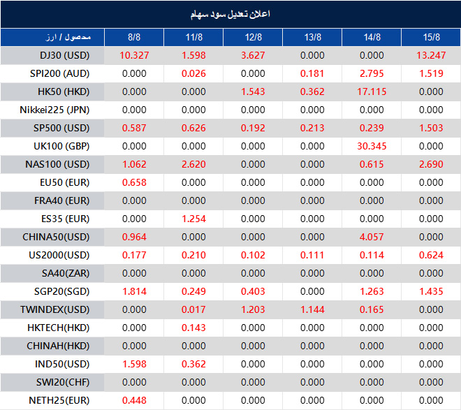 Dividend Adjustment Notice 