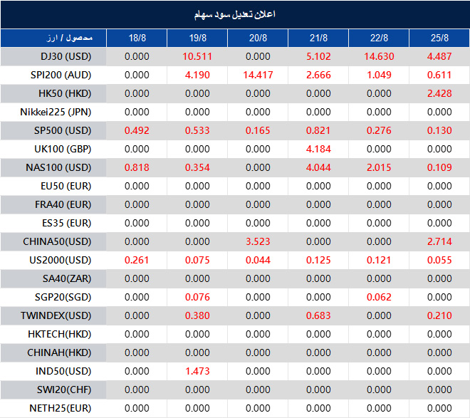Dividend Adjustment Notice 