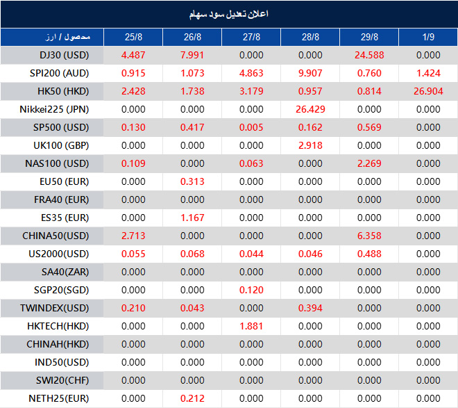 Dividend Adjustment Notice 