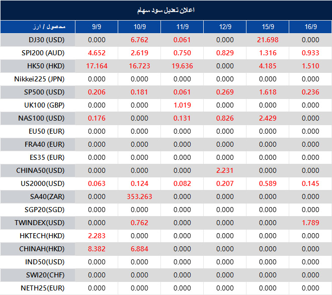 اطلاعیه تغییر سود سهام