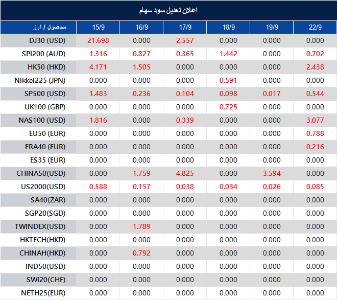 اطلاعیه تغییر سود سهام 
