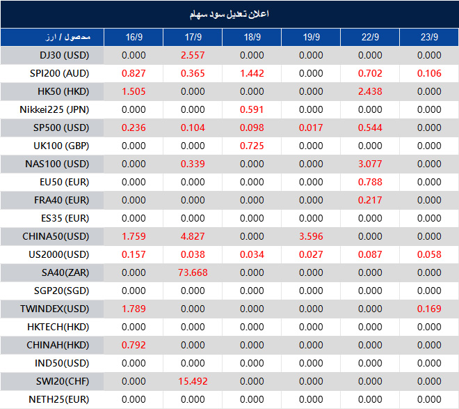 اطلاعیه تغییر سود سهام 