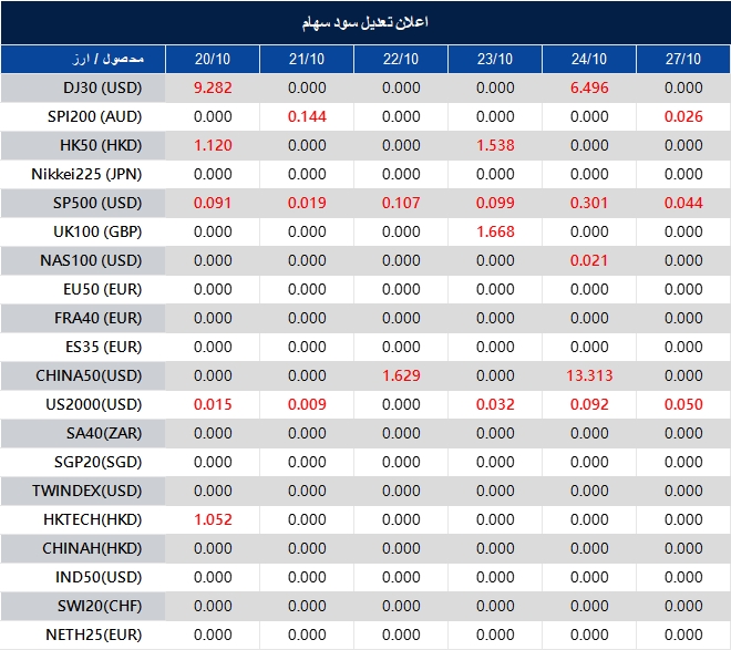 اطلاعیه تغییر سود سهام