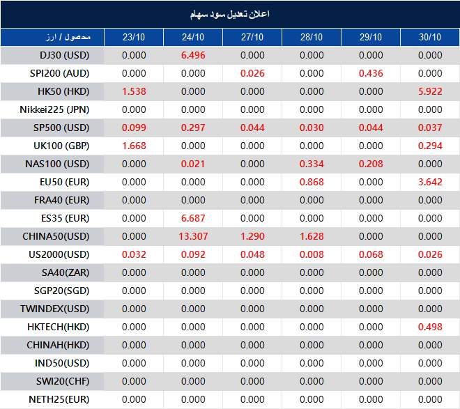 اطلاعیه تغییر سود سهام 