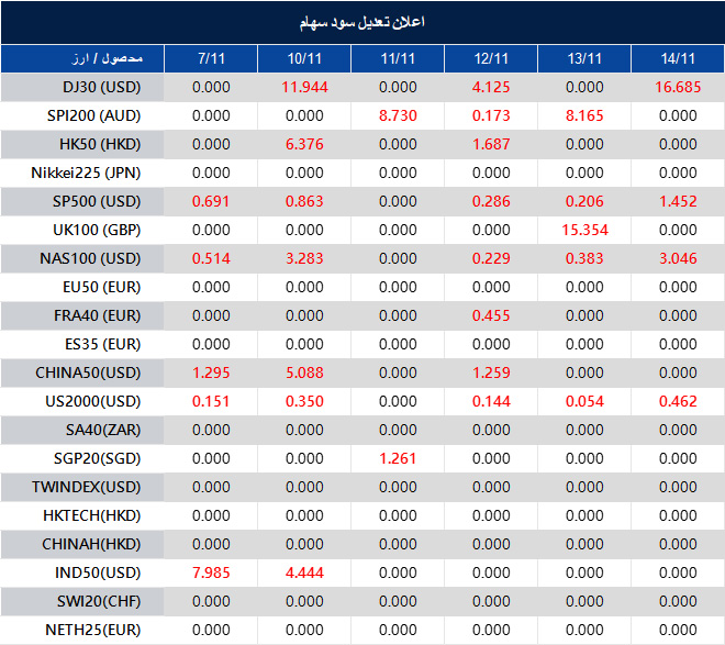 اطلاعیه تغییر سود سهام
