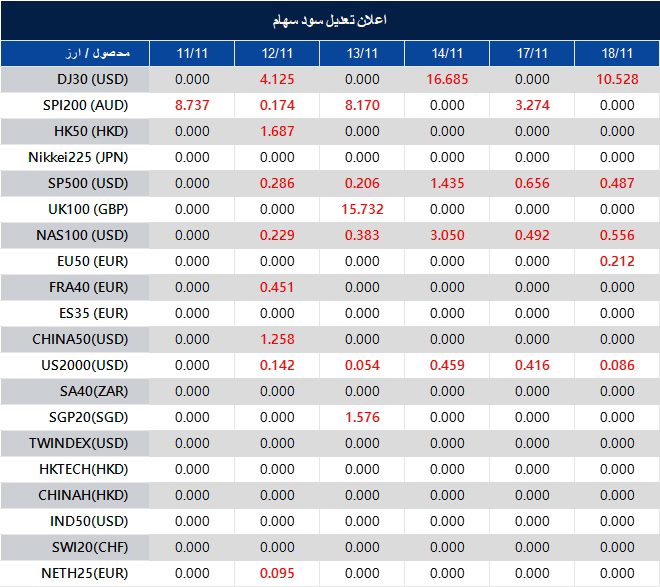 اطلاعیه تغییر سود سهام 