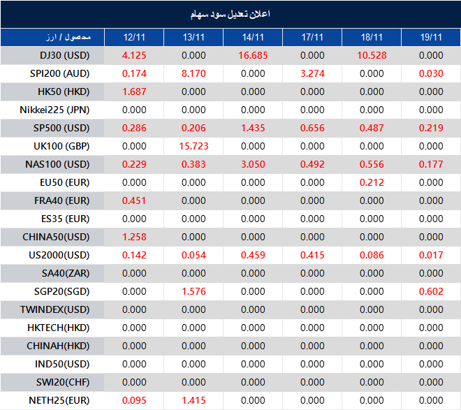 اطلاعیه تغییر سود سهام 