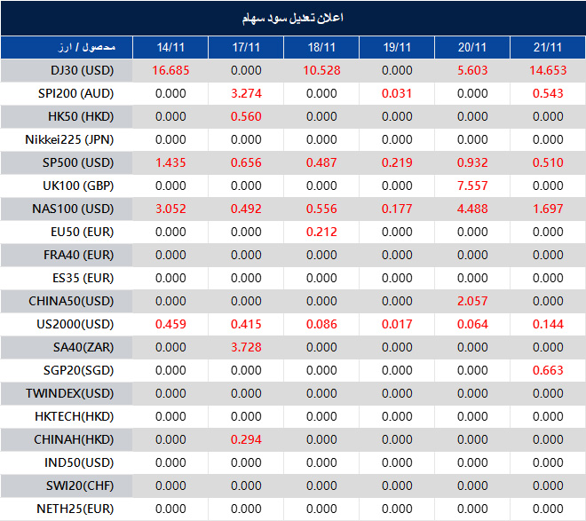 اطلاعیه تغییر سود سهام 