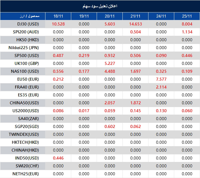 اطلاعیه تغییر سود سهام 