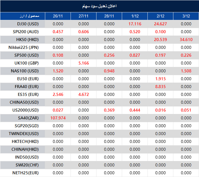 اطلاعیه تغییر سود سهام 
