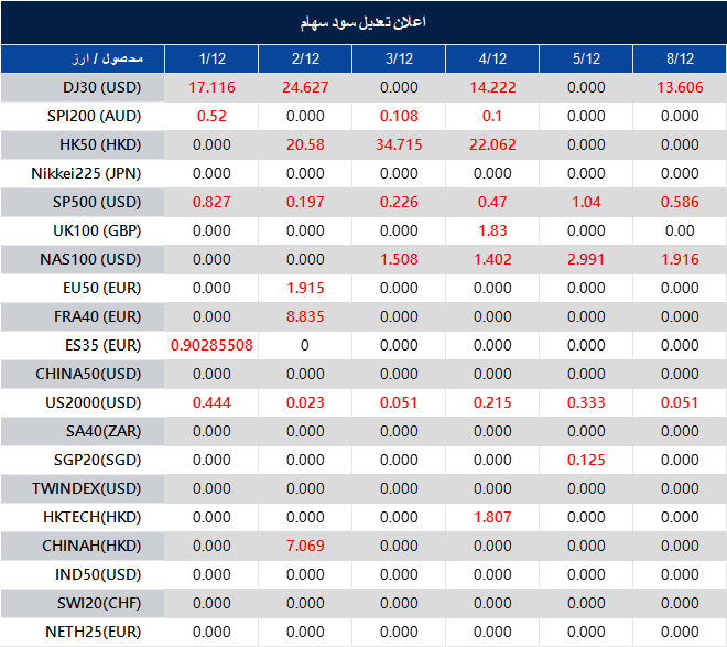 اطلاعیه تغییر سود سهام 