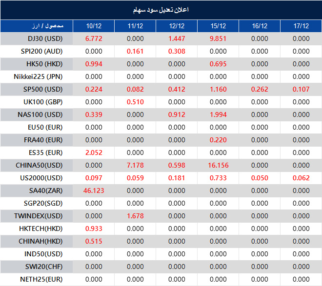 اطلاعیه تغییر سود سهام 