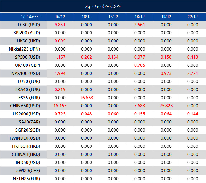 اطلاعیه تغییر سود سهام