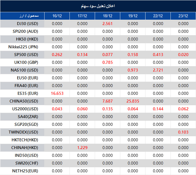 اطلاعیه تغییر سود سهام