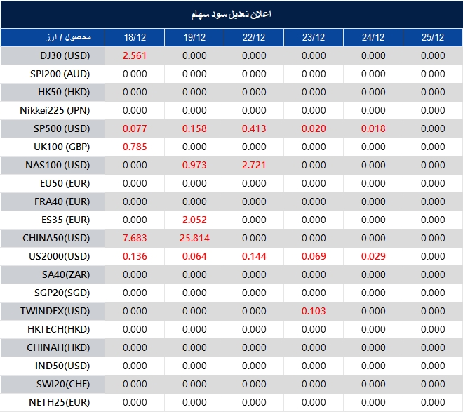 اطلاعیه تغییر سود سهام