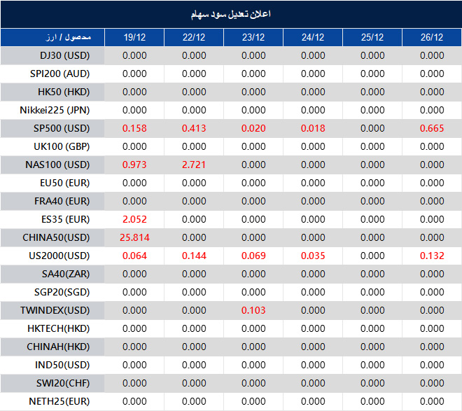 اطلاعیه تغییر سود سهام