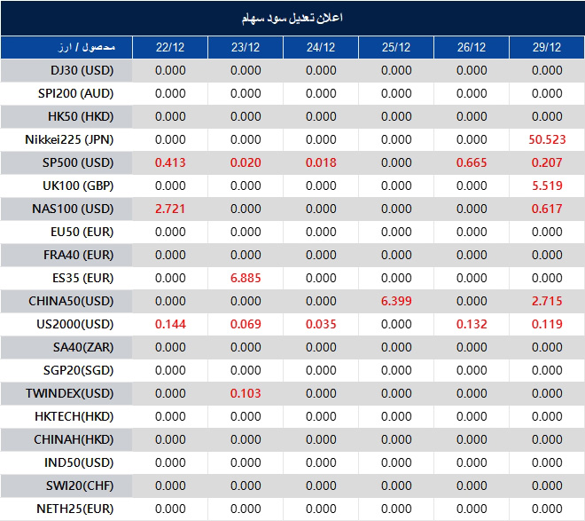 اطلاعیه تغییر سود سهام