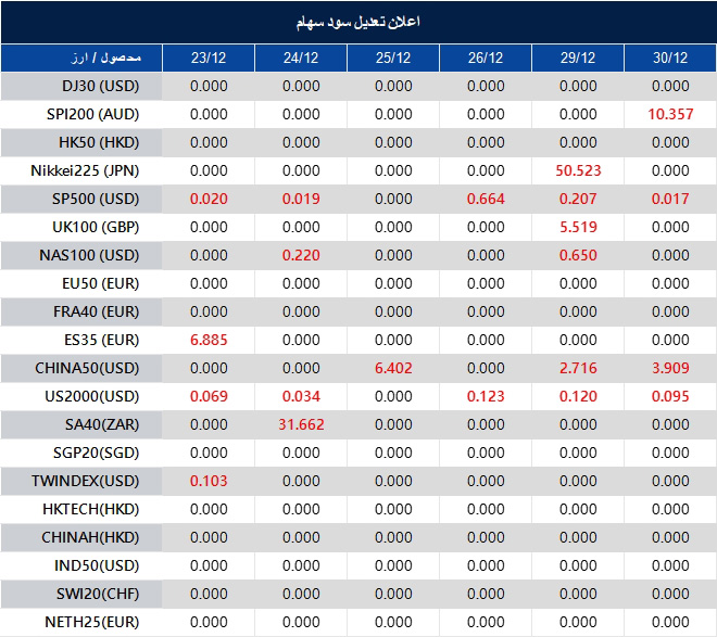 اطلاعیه تغییر سود سهام