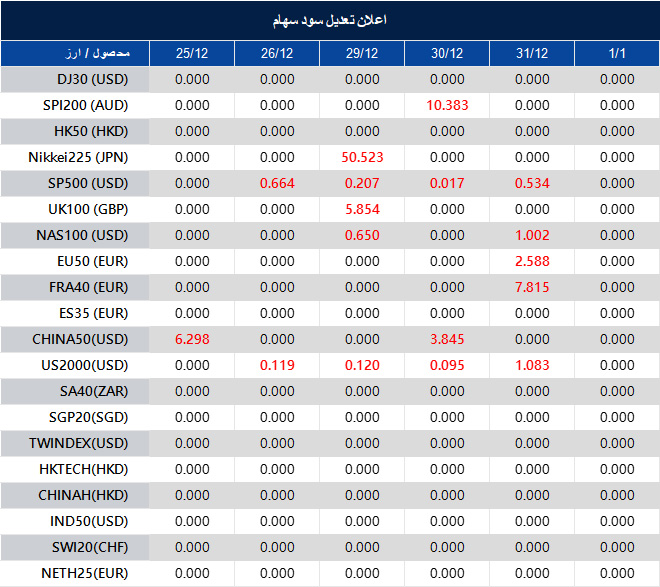 اطلاعیه تغییر سود سهام