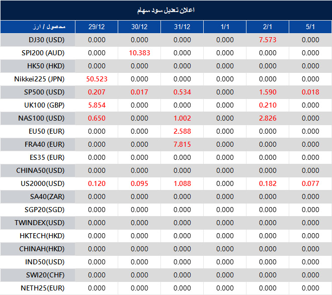 اطلاعیه تغییر سود سهام