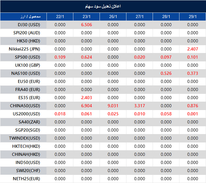 اطلاعیه تغییر سود سهام 