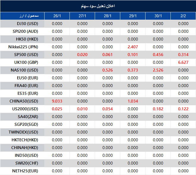 اطلاعیه تغییر سود سهام 