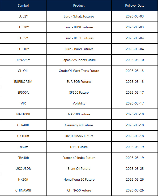 March Futures Rollover Announcement