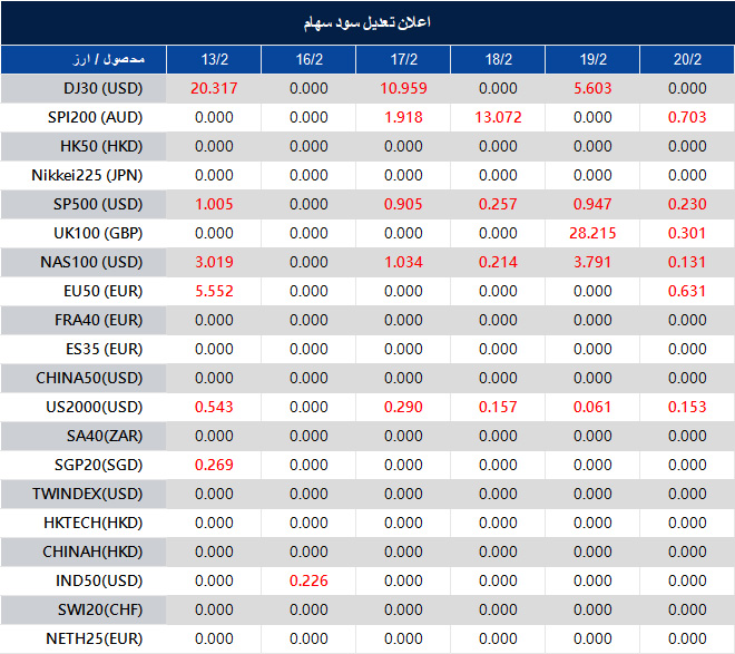 اطلاعیه تغییر سود سهام 