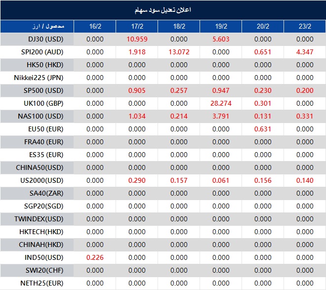 اطلاعیه تغییر سود سهام 