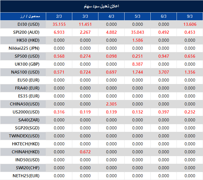 اطلاعیه تغییر سود سهام 