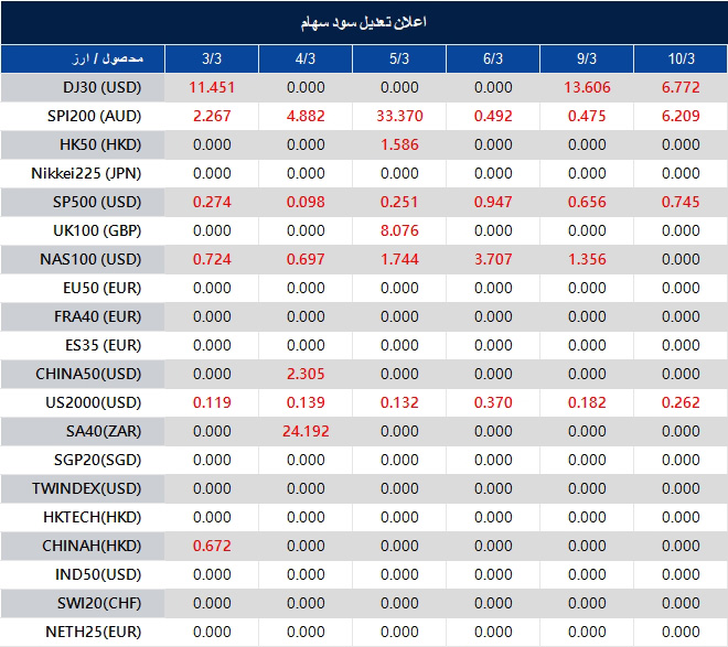 اطلاعیه تغییر سود سهام 