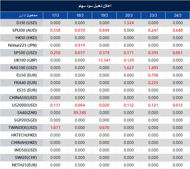 اطلاعیه تغییر سود سهام 