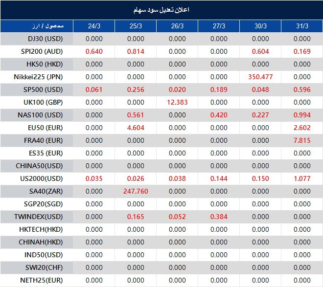 اطلاعیه تغییر سود سهام 
