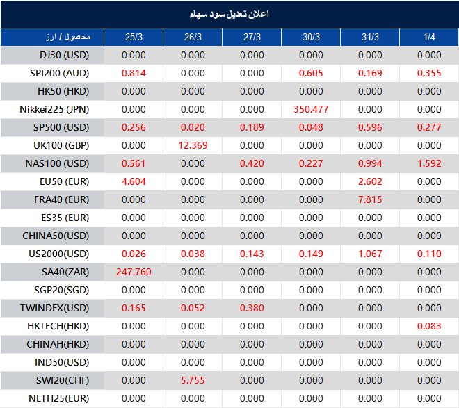 اطلاعیه تغییر سود سهام 