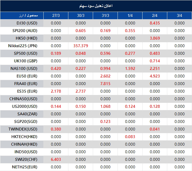 اطلاعیه تغییر سود سهام 