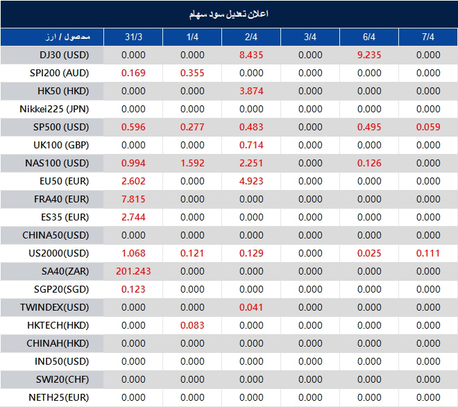 اطلاعیه تغییر سود سهام 