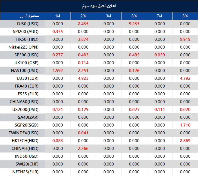 اطلاعیه تغییر سود سهام 