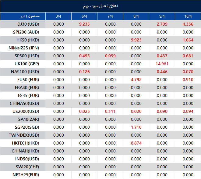 اطلاعیه تغییر سود سهام 