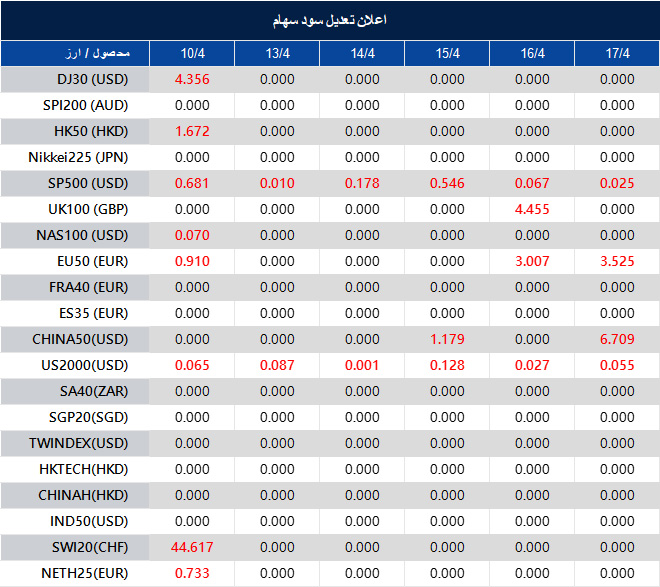 اطلاعیه تغییر سود سهام 