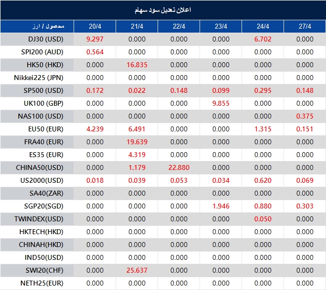 اطلاعیه تغییر سود سهام 