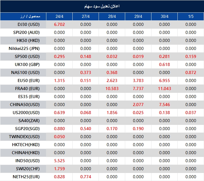 اطلاعیه تغییر سود سهام 