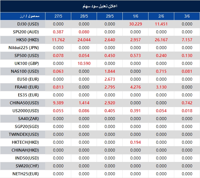 Table of daily instrument values from 27/5 to 3/6, listing DJ30, SPI200, HK50, Nikkei225, SP500, UK100, NAS100 and others; many zeros with red highlights on selected days.