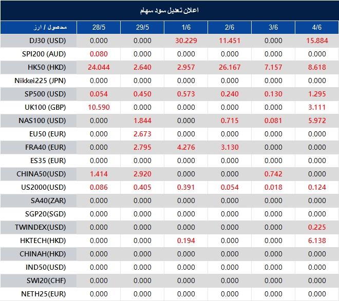 اطلاعیه تغییر سود سهام 