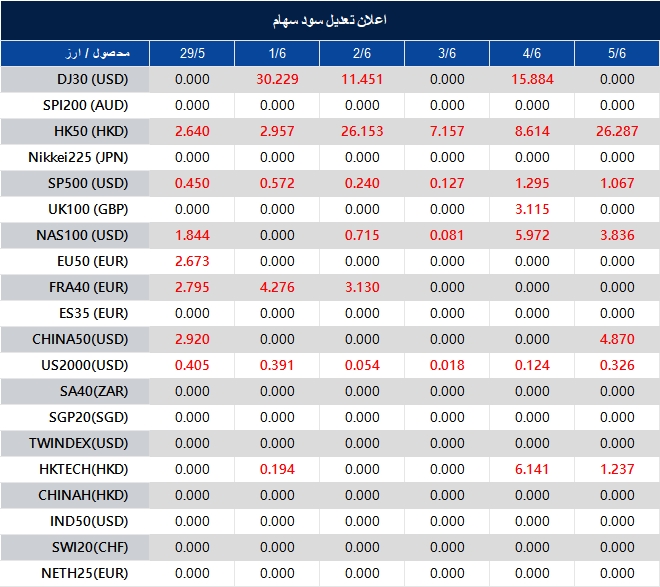 Informational table of daily prices for financial instruments (indices and currencies) from 29/5 to 5/6, with red values showing changes.