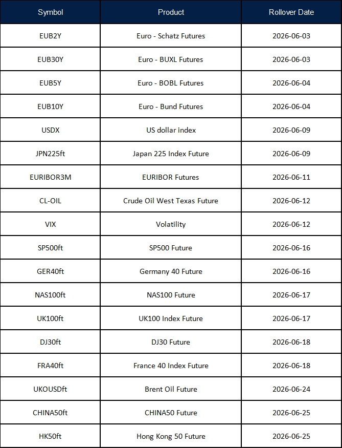 Table of futures with columns Symbol, Product, Rollover Date; example: EUB2Y Euro - Schatz Futures, 2026-06-03.