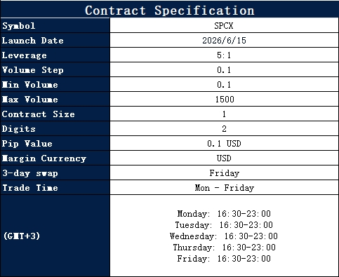 Contract Specification table for SPCX: Launch 2026/6/15, leverage 5:1, volume step 0.1, min 0.1, max 1500, contract size 1, digits 2, pip value 0.1 USD, margin USD, 3-day swap Friday, trade time Mon–Fri 16:30–23:00, section '(GIT+3)'