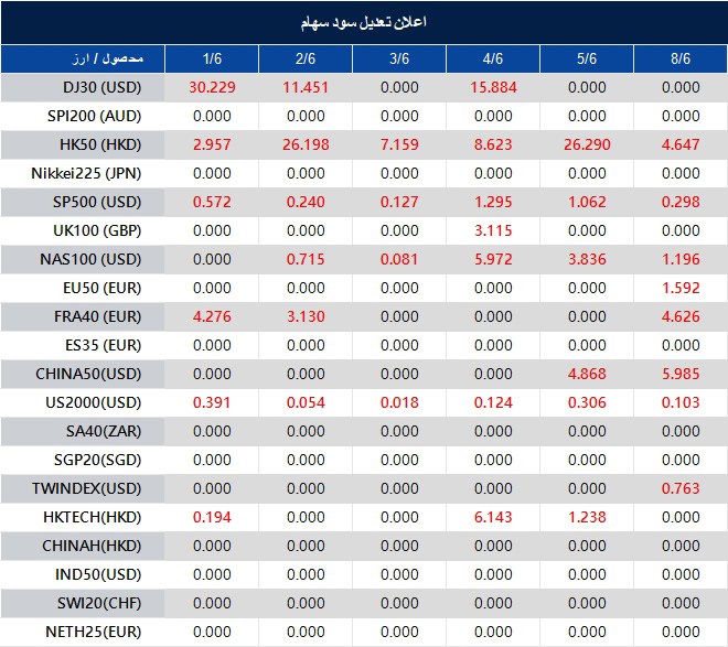 Table of instrument prices across six dates (1/6–8/6); includes DJ30, SP500, Nikkei225, NAS100, EU50, CHINA50, HKTECH. Red figures denote declines.