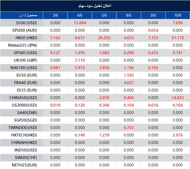 Table of index prices by date (3/6–10/6). Rows list stock indices (DJ30, SPI200, HK50, Nikkei225, SP500, US2000, etc.) with values for each date; red figures indicate gains.